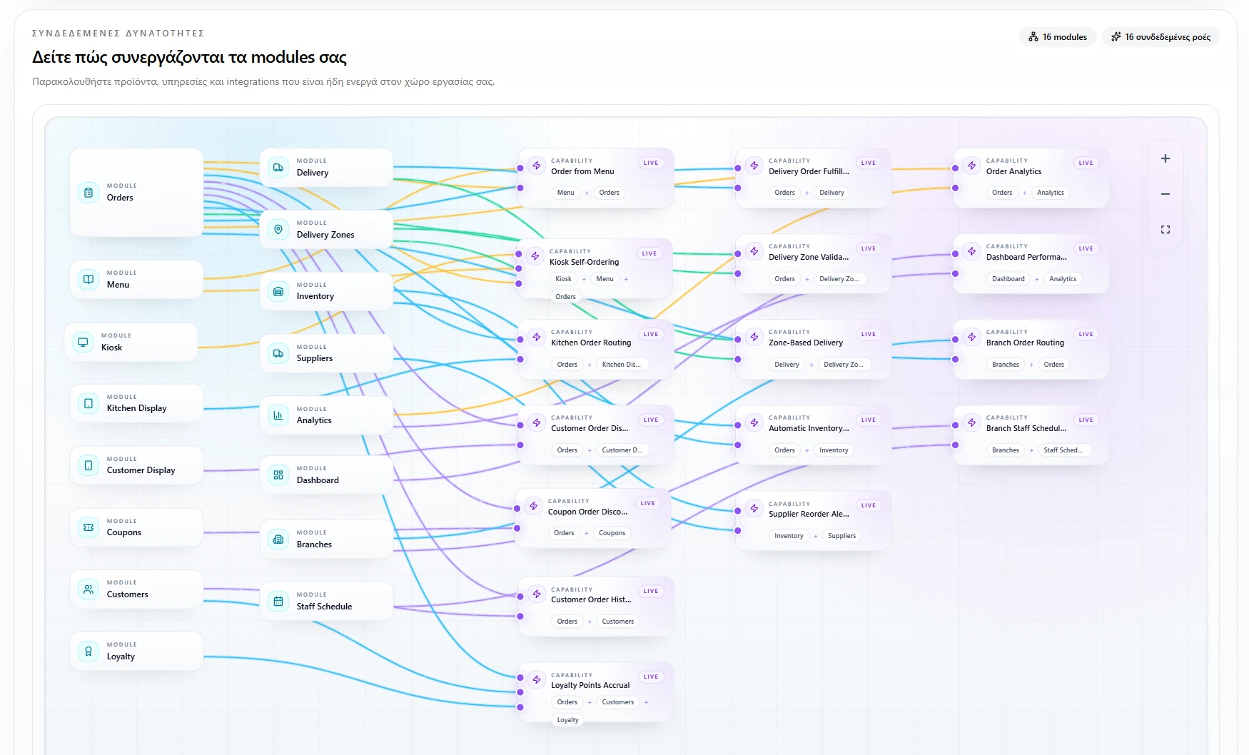 Module connection map showing how Orders, Menu, POS, Delivery, Kitchen Display and other modules wire together into live capabilities.